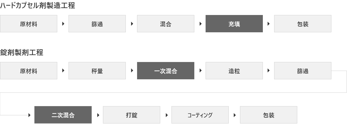 開発期間の短縮