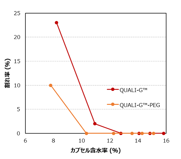 カプセル含有水分との関係