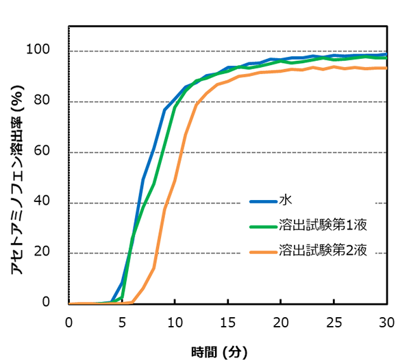 試験データ