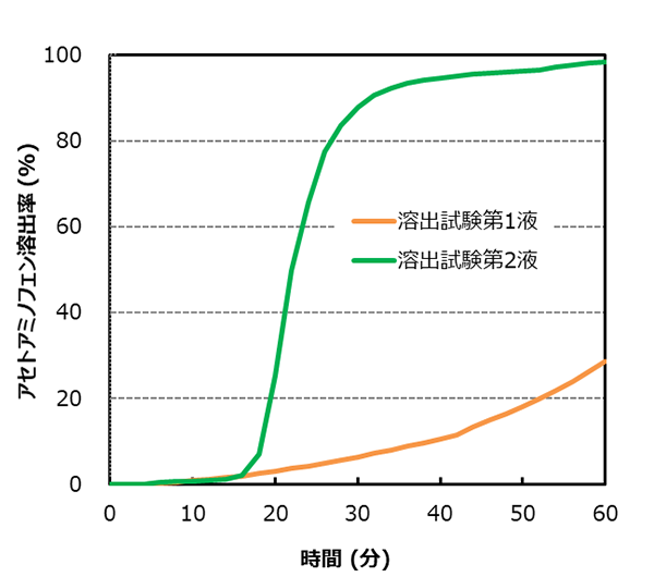 試験データ