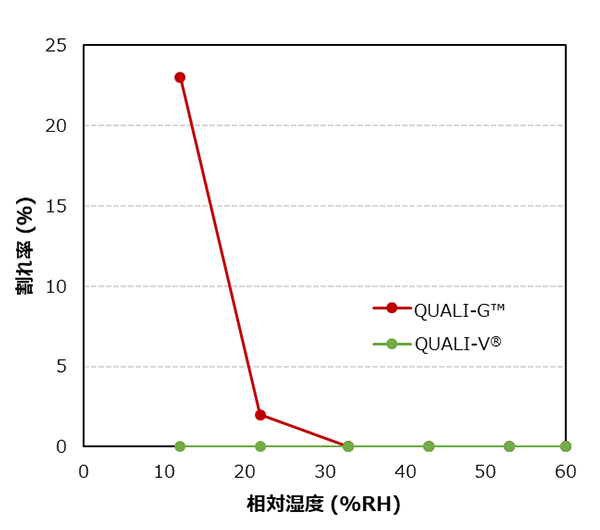 相対湿度との関係