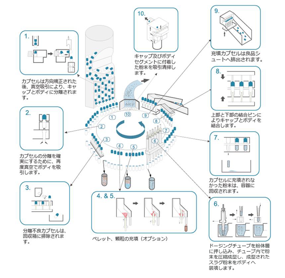 充填のメカニズム