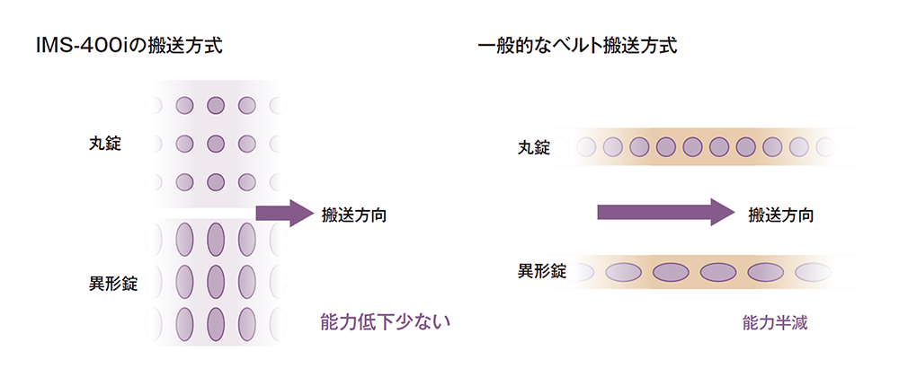 ドラム搬送方式