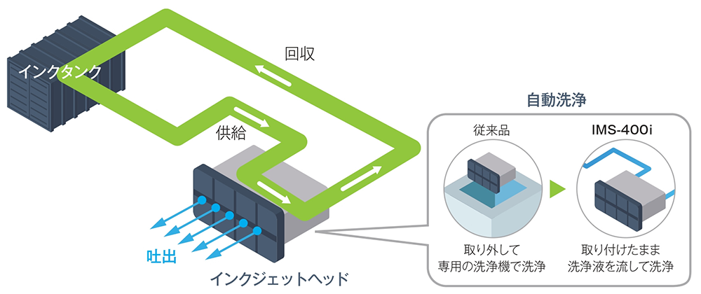 循環式インクジェットヘッドの採用