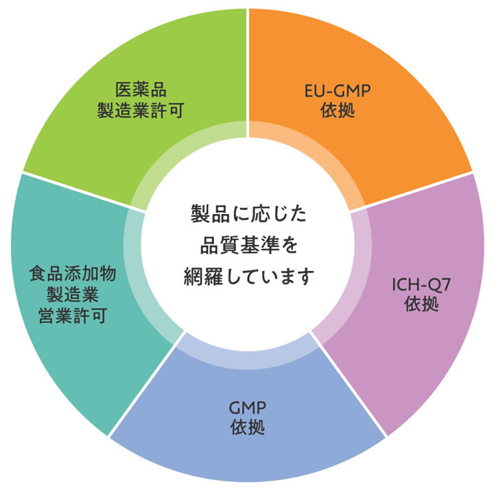 レギュレーション対応